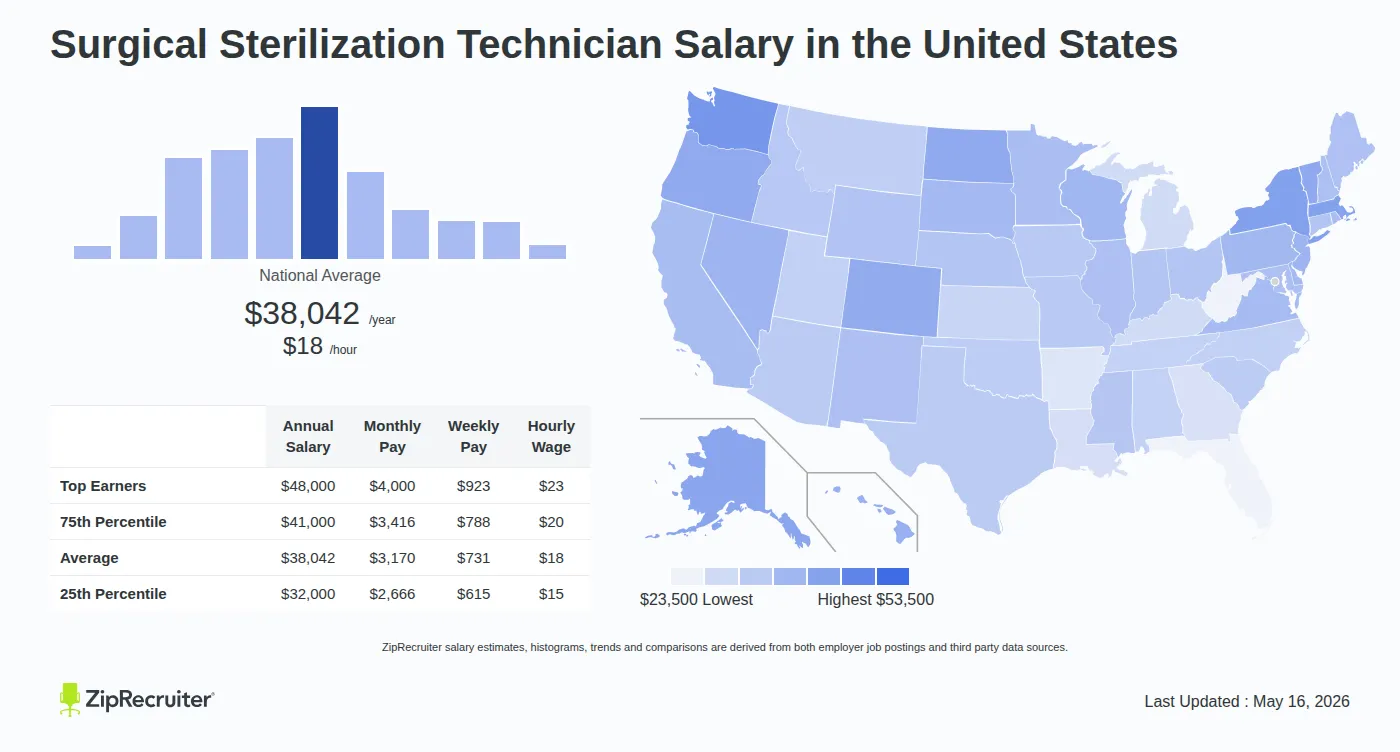 Detailed Overview of Surgical Sterilization Technician Salary in the United States, May 2026 – Includes National Averages and State Comparisons Infographic detailing Surgical Sterilization Technician salary across the United States as of May 2026. Displays a bar chart with salary percentiles, a national average salary of $38,042 per year or $18.29 an hour, and a color-coded map showing state-by-state salary variations.