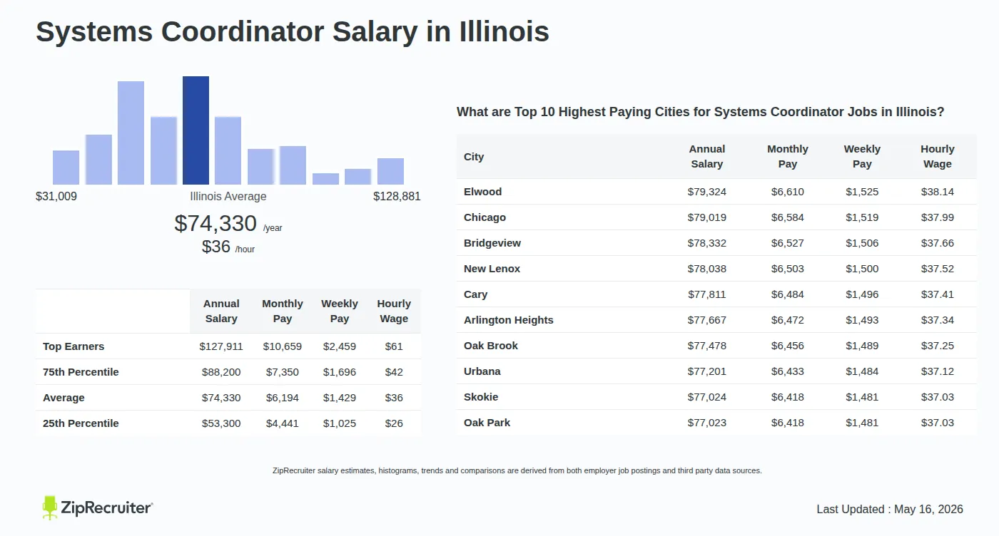 Infographic detailing Systems Coordinator salary in Illinois as of May 2026. Shows a bar chart with salary percentiles ranging from $53,300 to $127,911 annually, with the Illinois average at $74,330 per year or $35.74 per hour. Includes a list of the top 10 highest paying cities in Illinois for Systems Coordinator jobs, with Elwood leading at $79,324 annually.