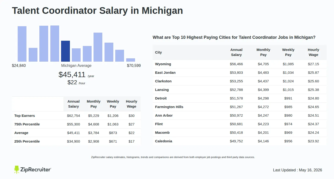 Infographic detailing Talent Coordinator salary in Michigan as of May 2026. Shows a bar chart with salary percentiles ranging from $34,900 to $62,754 annually, with the Michigan average at $45,411 per year or $21.83 per hour. Includes a list of the top 10 highest paying cities in Michigan for Talent Coordinator jobs, with Wyoming leading at $56,466 annually.