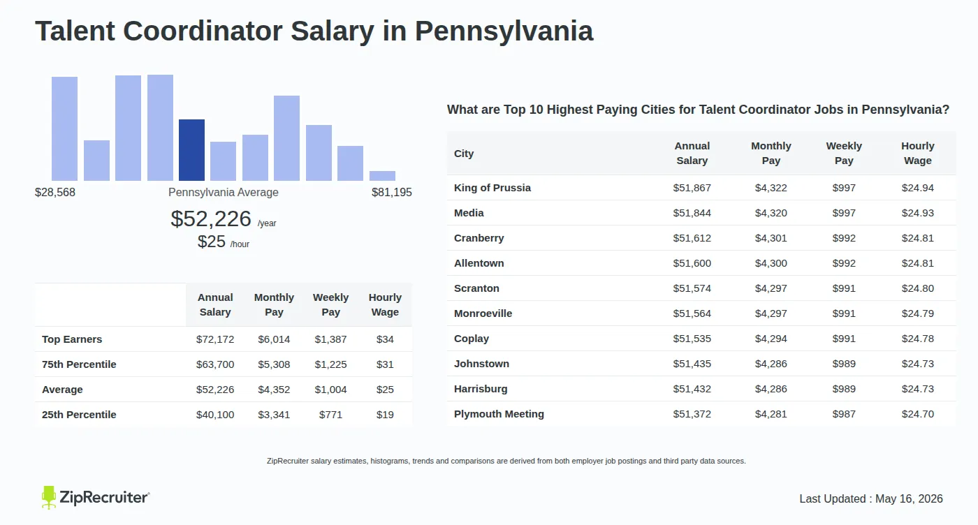 Detailed Overview of Talent Coordinator Salary in Pennsylvania, May 2026 – Includes State Average and Top Paying Cities Infographic detailing Talent Coordinator salary in Pennsylvania as of May 2026. Shows a bar chart with salary percentiles ranging from $40,100 to $72,172 annually, with the Pennsylvania average at $52,226 per year or $25.11 per hour. Includes a list of the top 10 highest paying cities in Pennsylvania for Talent Coordinator jobs, with King of Prussia leading at $51,867 annually.