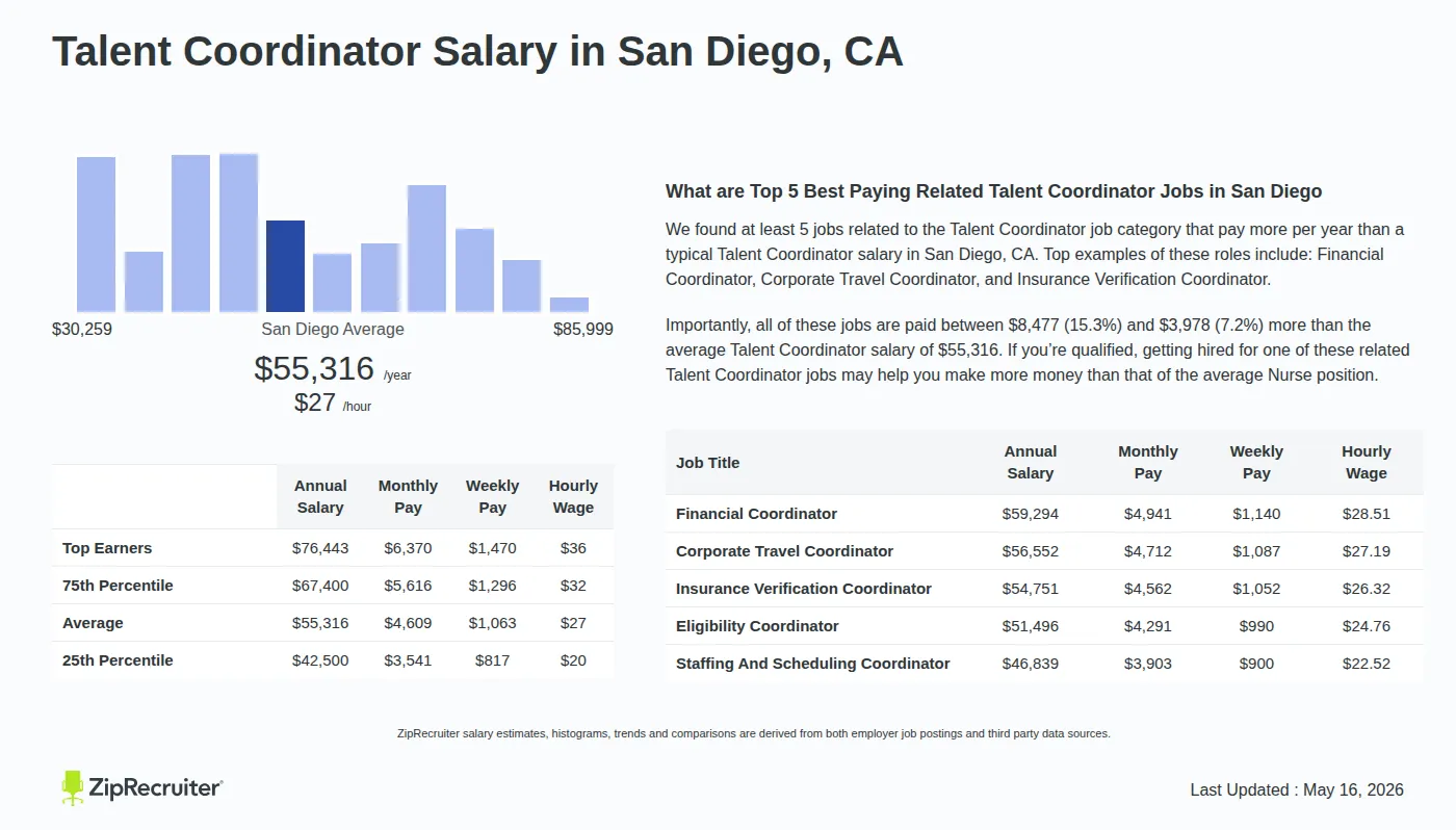 Infographic detailing Talent Coordinator salary in San Diego, CA as of May 2026. Displays a bar chart with salary percentiles, a city average salary of $42,500 to $76,443 or $26.59 an hour, and top 5 highest paying related Talent Coordinator Jobs in San Diego.