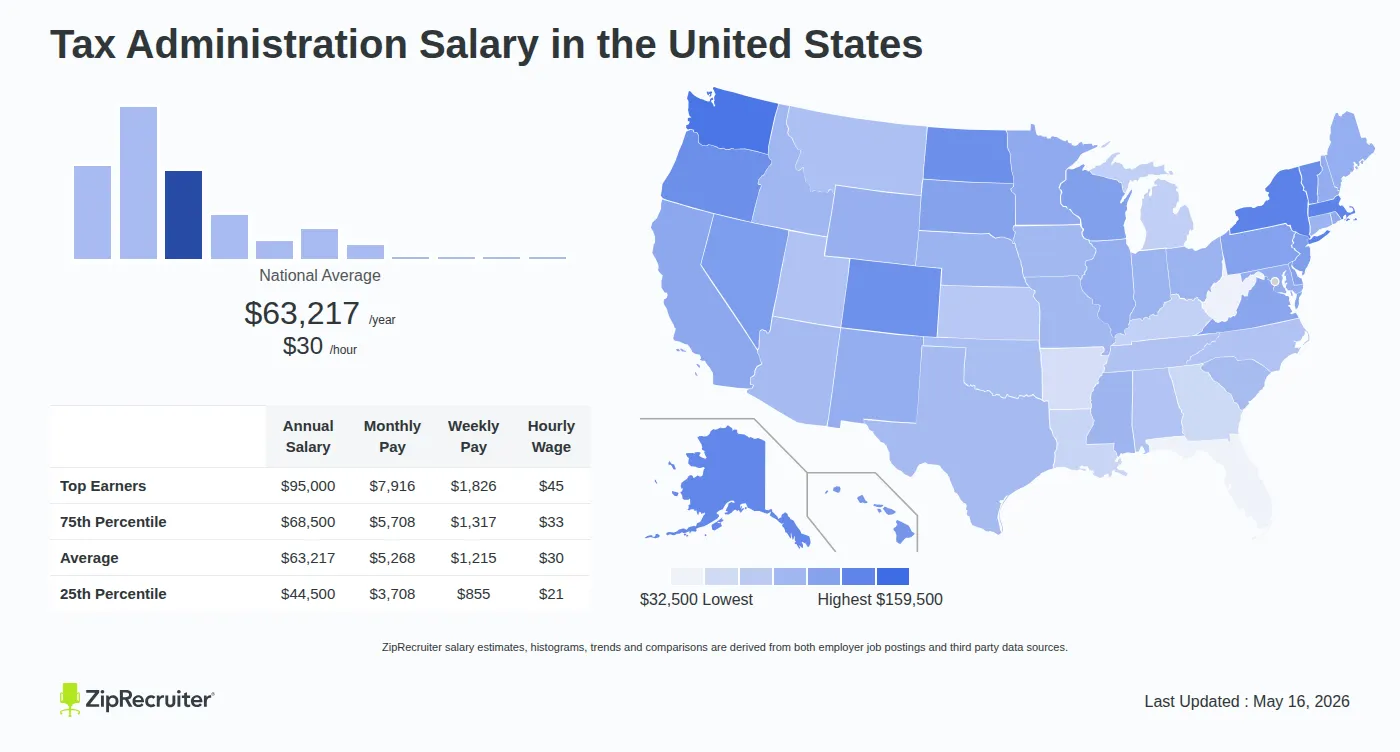 Infographic detailing Tax Administration salary across the United States as of May 2026. Displays a bar chart with salary percentiles, a national average salary of $63,217 per year or $30.39 an hour, and a color-coded map showing state-by-state salary variations.