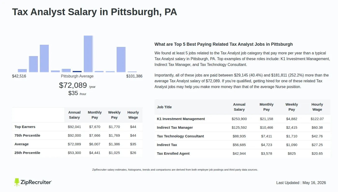 Detailed Overview of Tax Analyst Salary in Pittsburgh, PA, May 2026 – Includes City Averages and top 5 Highest Paying Related Job Titles Infographic detailing Tax Analyst salary in Pittsburgh, PA as of May 2026. Displays a bar chart with salary percentiles, a city average salary of $53,300 to $92,041 or $34.66 an hour, and top 5 highest paying related Tax Analyst Jobs in Pittsburgh.