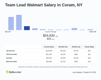 Team Lead Walmart Salary in Coram, NY: Hourly Rate (Jan 25)