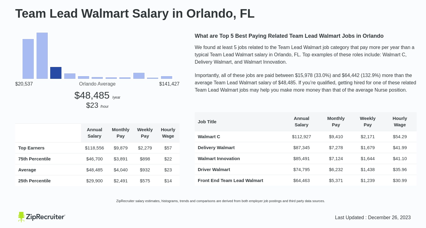 Walmart Employee Discount in Orlando, FL
