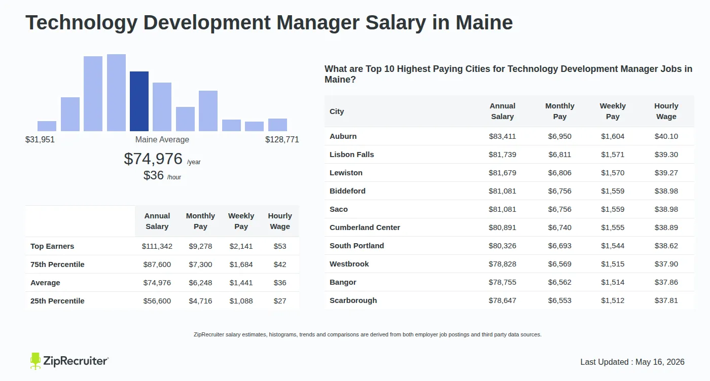 Detailed Overview of Technology Development Manager Salary in Maine, May 2026 – Includes State Average and Top Paying Cities Infographic detailing Technology Development Manager salary in Maine as of May 2026. Shows a bar chart with salary percentiles ranging from $56,600 to $111,342 annually, with the Maine average at $74,976 per year or $36.05 per hour. Includes a list of the top 10 highest paying cities in Maine for Technology Development Manager jobs, with Auburn leading at $83,411 annually.