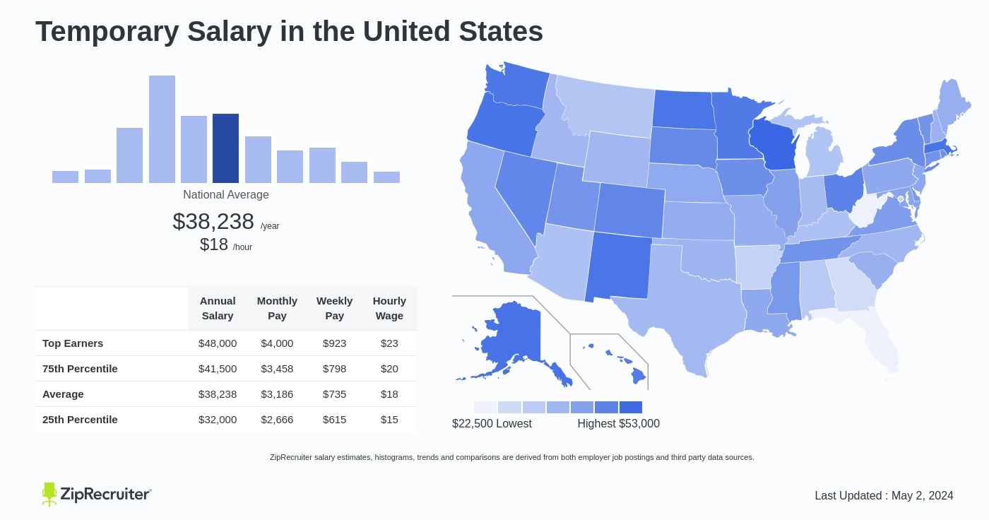 Temporary Salary in United States Infographic. Average salary is $38,238 or $18.38 an hour