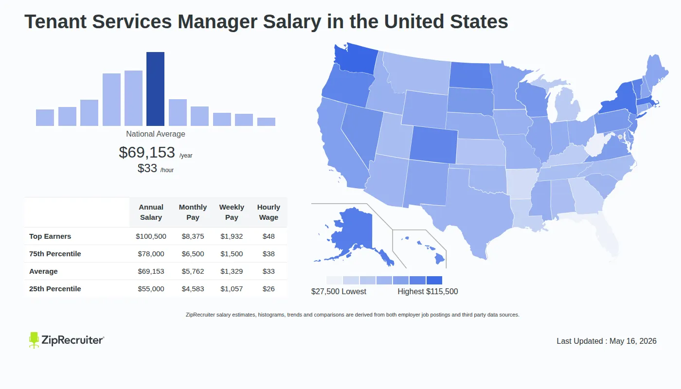 Detailed Overview of Tenant Services Manager Salary in the United States, May 2026 – Includes National Averages and State Comparisons Infographic detailing Tenant Services Manager salary across the United States as of May 2026. Displays a bar chart with salary percentiles, a national average salary of $69,153 per year or $33.25 an hour, and a color-coded map showing state-by-state salary variations.