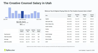 Salary: The Creative Counsel in Utah (November, 2024)