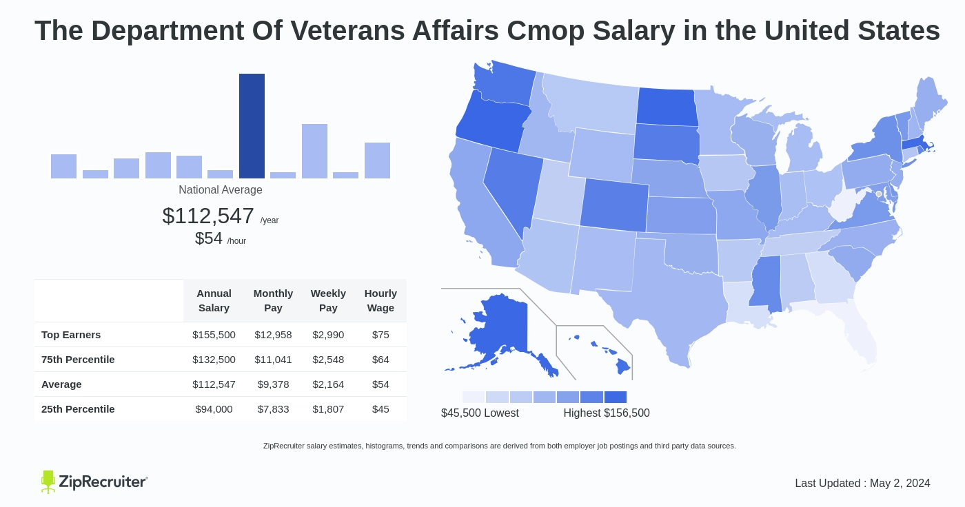 Salary: The Department Of Veterans Affairs Cmop (Dec, 2023)
