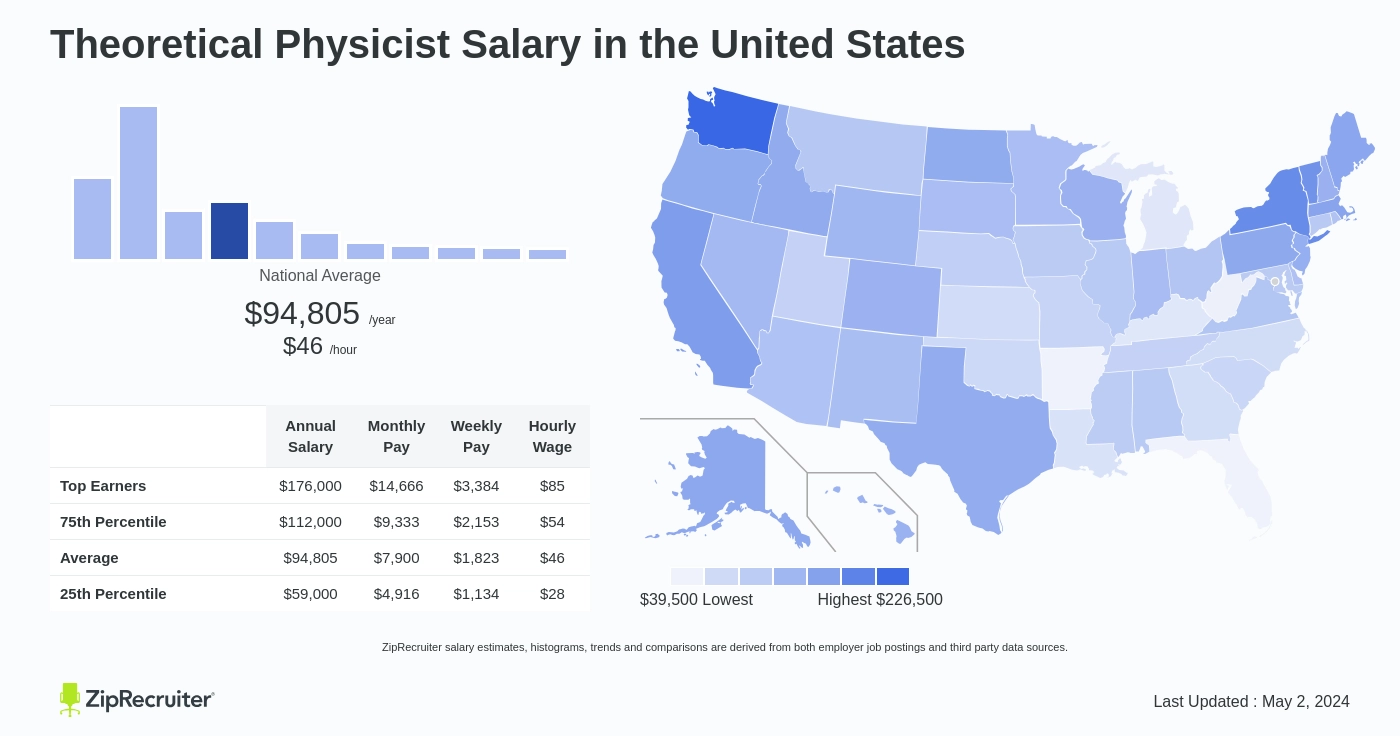 Theoretical Physicist Salary in United States Infographic. Average salary is $94,805 or $45.58 an hour