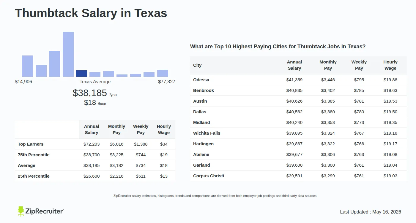 Infographic detailing Thumbtack salary in Texas as of May 2026. Shows a bar chart with salary percentiles ranging from $26,600 to $72,203 annually, with the Texas average at $38,185 per year or $18.36 per hour. Includes a list of the top 10 highest paying cities in Texas for Thumbtack jobs, with Odessa leading at $41,359 annually.