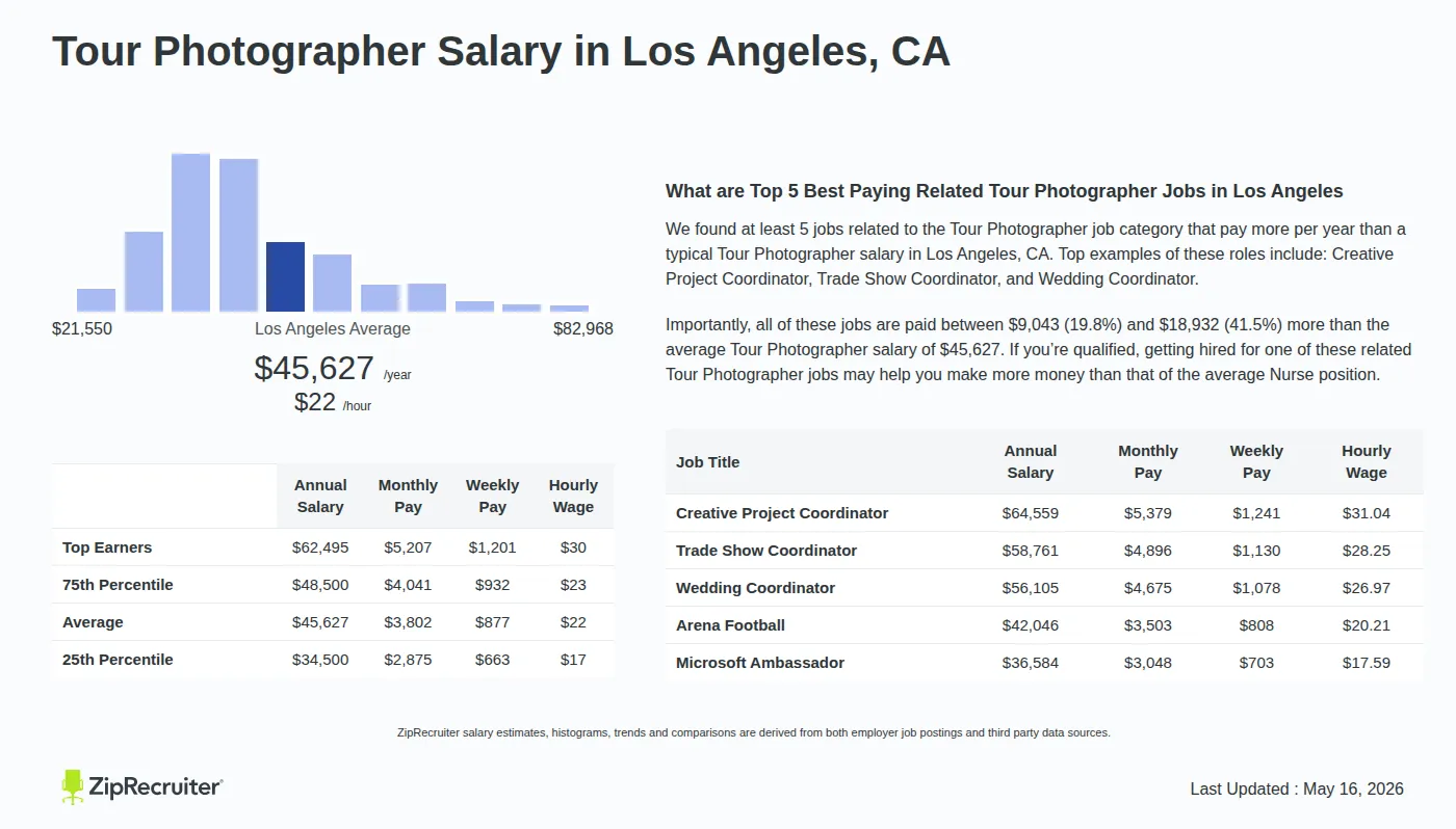 Detailed Overview of Tour Photographer Salary in Los Angeles, CA, May 2026 – Includes City Averages and top 5 Highest Paying Related Job Titles Infographic detailing Tour Photographer salary in Los Angeles, CA as of May 2026. Displays a bar chart with salary percentiles, a city average salary of $34,500 to $62,495 or $21.94 an hour, and top 5 highest paying related Tour Photographer Jobs in Los Angeles.