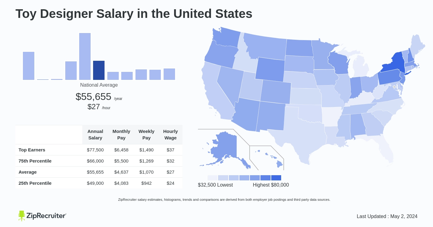 Toy Designer Salary Hourly Rate