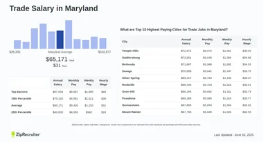 Trade salary data in Maryland