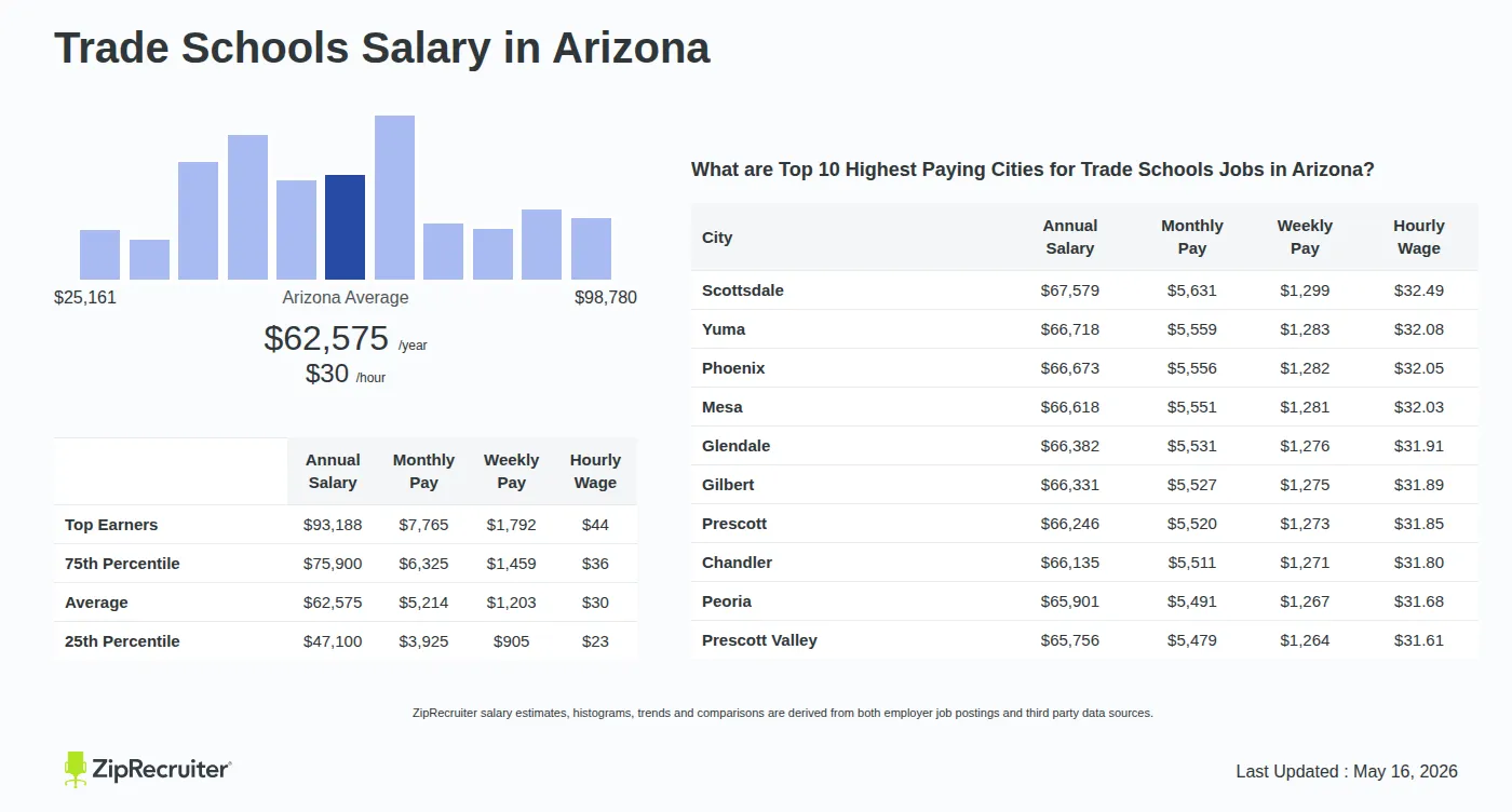 Detailed Overview of Trade Schools Salary in Arizona, May 2026 – Includes State Average and Top Paying Cities Infographic detailing Trade Schools salary in Arizona as of May 2026. Shows a bar chart with salary percentiles ranging from $47,100 to $93,188 annually, with the Arizona average at $62,575 per year or $30.08 per hour. Includes a list of the top 10 highest paying cities in Arizona for Trade Schools jobs, with Scottsdale leading at $67,579 annually.