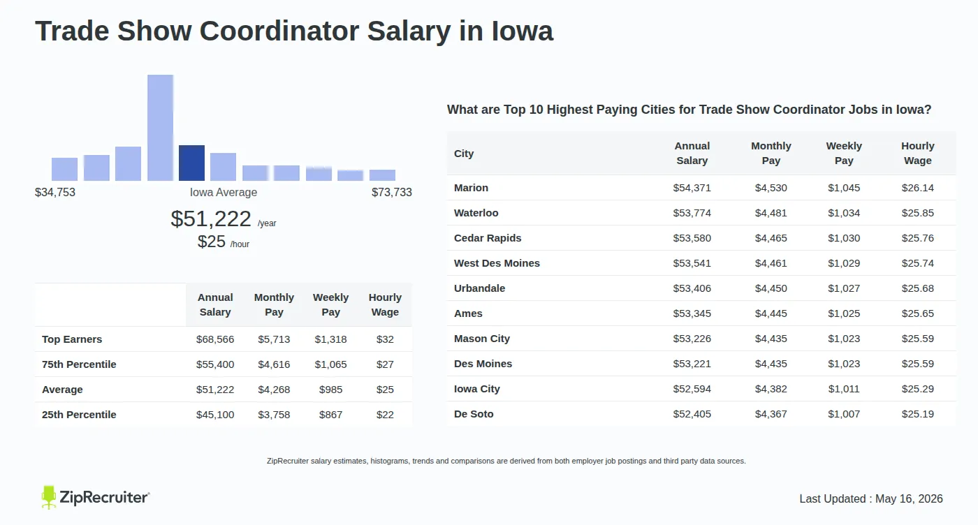 Infographic detailing Trade Show Coordinator salary in Iowa as of May 2026. Shows a bar chart with salary percentiles ranging from $45,100 to $68,566 annually, with the Iowa average at $51,222 per year or $24.63 per hour. Includes a list of the top 10 highest paying cities in Iowa for Trade Show Coordinator jobs, with Marion leading at $54,371 annually.