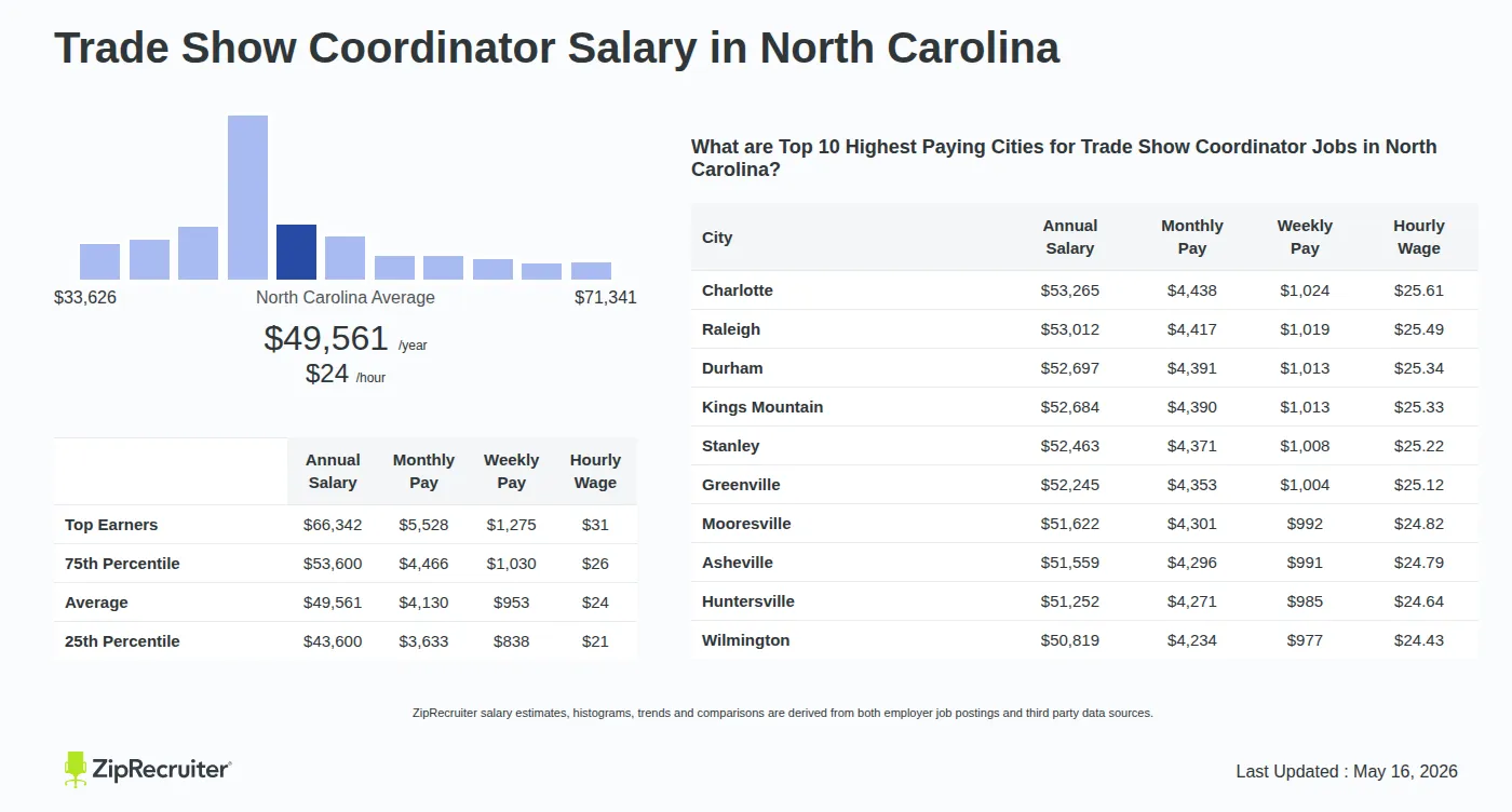 Detailed Overview of Trade Show Coordinator Salary in North Carolina, May 2026 – Includes State Average and Top Paying Cities Infographic detailing Trade Show Coordinator salary in North Carolina as of May 2026. Shows a bar chart with salary percentiles ranging from $43,600 to $66,342 annually, with the North Carolina average at $49,561 per year or $23.83 per hour. Includes a list of the top 10 highest paying cities in North Carolina for Trade Show Coordinator jobs, with Charlotte leading at $53,265 annually.