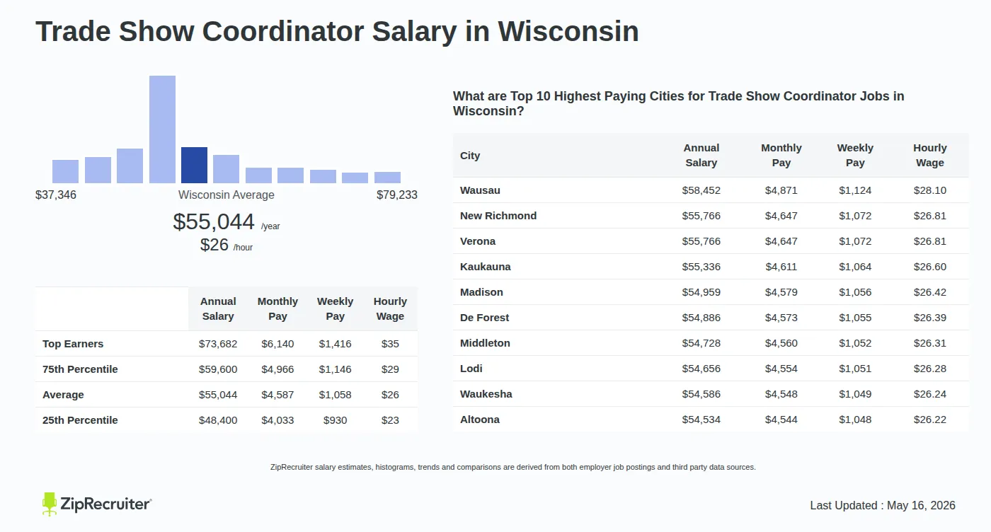 Detailed Overview of Trade Show Coordinator Salary in Wisconsin, May 2026 – Includes State Average and Top Paying Cities Infographic detailing Trade Show Coordinator salary in Wisconsin as of May 2026. Shows a bar chart with salary percentiles ranging from $48,400 to $73,682 annually, with the Wisconsin average at $55,044 per year or $26.46 per hour. Includes a list of the top 10 highest paying cities in Wisconsin for Trade Show Coordinator jobs, with Wausau leading at $58,452 annually.