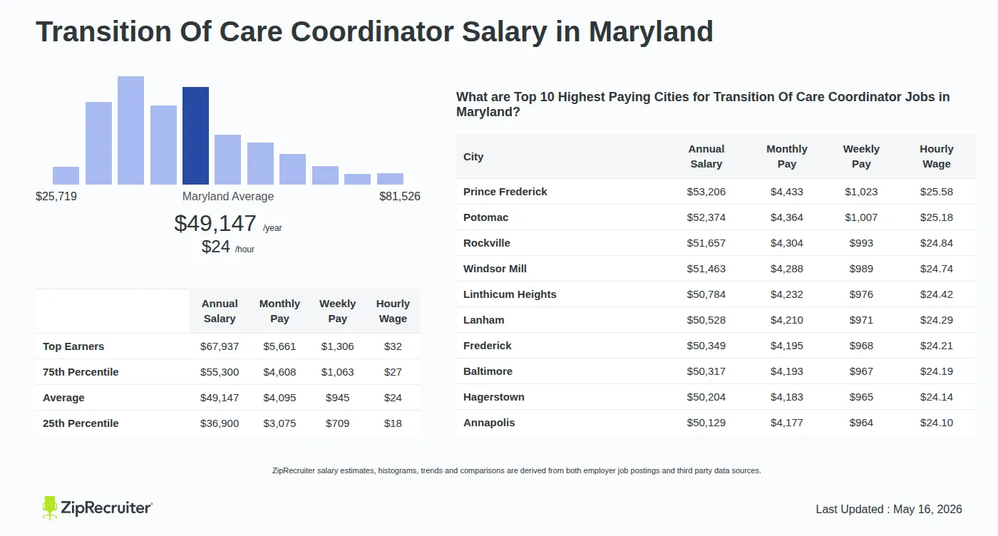 Detailed Overview of Transition Of Care Coordinator Salary in Maryland, May 2026 – Includes State Average and Top Paying Cities Infographic detailing Transition Of Care Coordinator salary in Maryland as of May 2026. Shows a bar chart with salary percentiles ranging from $36,900 to $67,937 annually, with the Maryland average at $49,147 per year or $23.63 per hour. Includes a list of the top 10 highest paying cities in Maryland for Transition Of Care Coordinator jobs, with Prince Frederick leading at $53,206 annually.