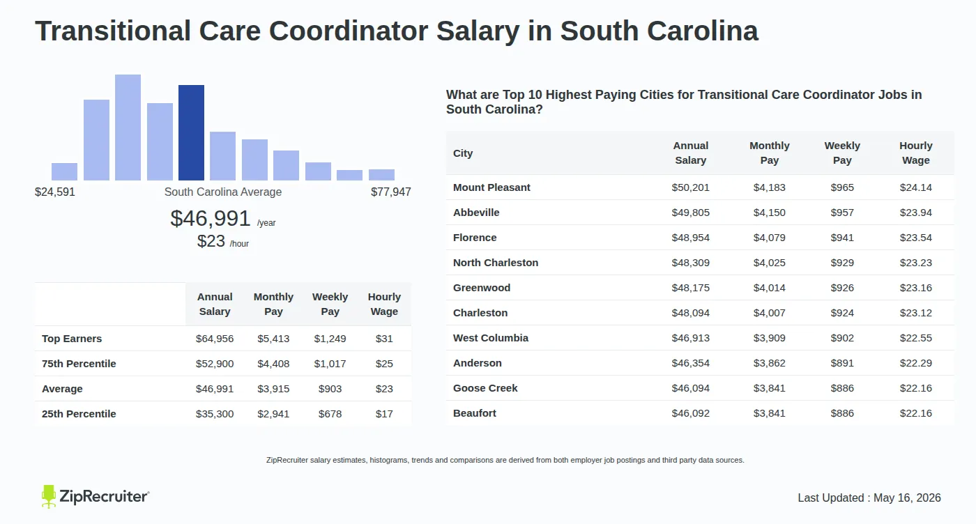 Detailed Overview of Transitional Care Coordinator Salary in South Carolina, May 2026 – Includes State Average and Top Paying Cities Infographic detailing Transitional Care Coordinator salary in South Carolina as of May 2026. Shows a bar chart with salary percentiles ranging from $35,300 to $64,956 annually, with the South Carolina average at $46,991 per year or $22.59 per hour. Includes a list of the top 10 highest paying cities in South Carolina for Transitional Care Coordinator jobs, with Mount Pleasant leading at $50,201 annually.