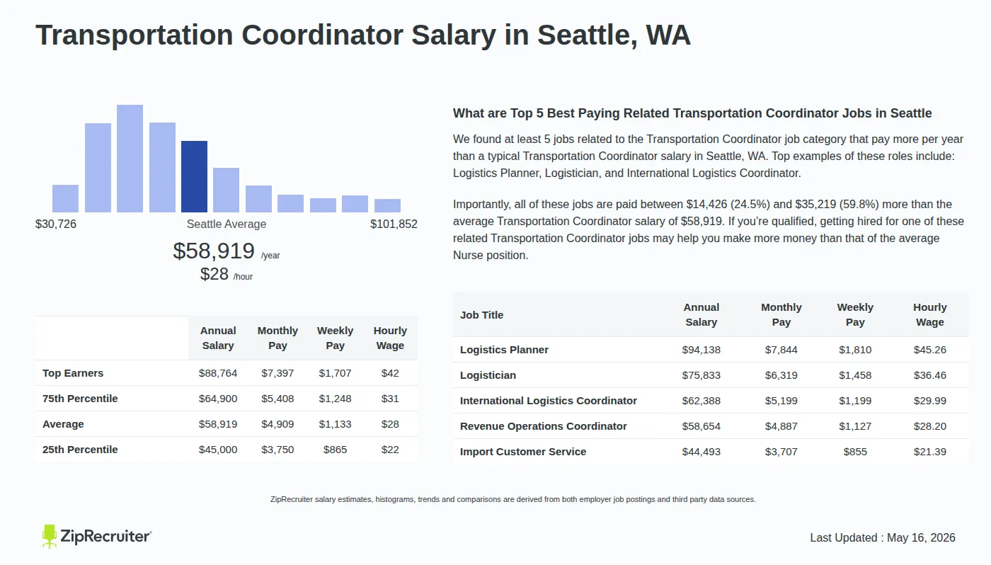 Infographic detailing Transportation Coordinator salary in Seattle, WA as of May 2026. Displays a bar chart with salary percentiles, a city average salary of $45,000 to $88,764 or $28.33 an hour, and top 5 highest paying related Transportation Coordinator Jobs in Seattle.