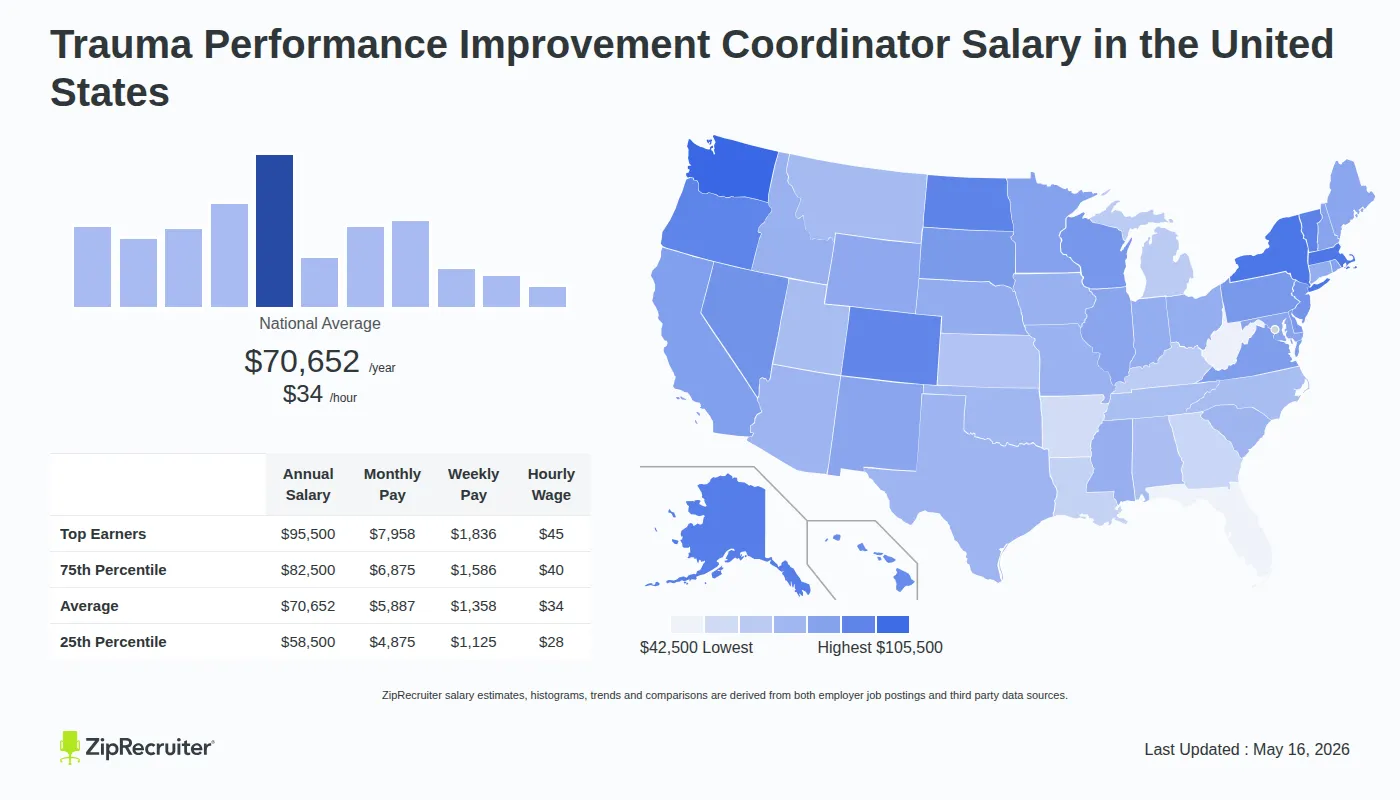 Detailed Overview of Trauma Performance Improvement Coordinator Salary in the United States, May 2026 – Includes National Averages and State Comparisons Infographic detailing Trauma Performance Improvement Coordinator salary across the United States as of May 2026. Displays a bar chart with salary percentiles, a national average salary of $70,652 per year or $33.97 an hour, and a color-coded map showing state-by-state salary variations.