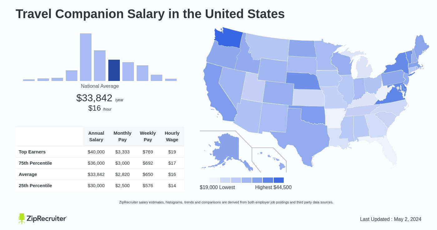 Travel Companion Salary: Hourly Rate March 2024 USA