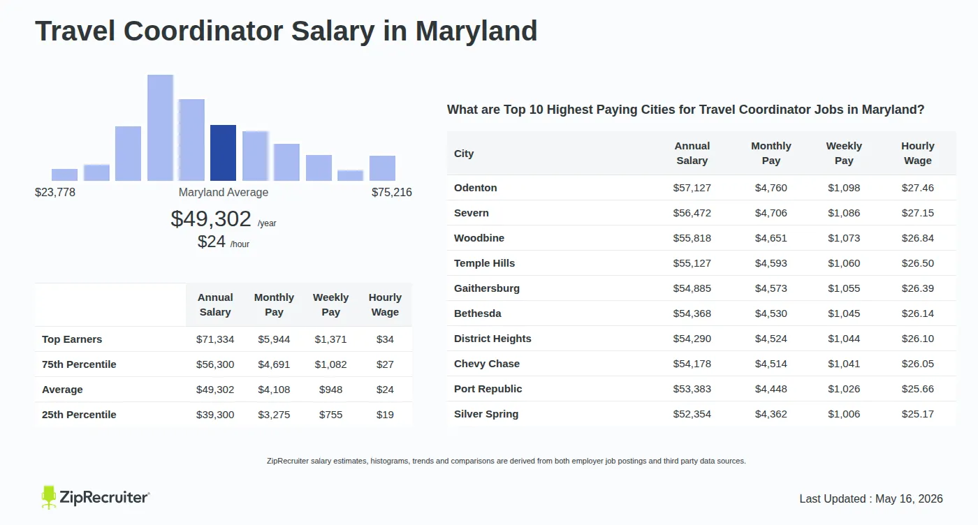 Detailed Overview of Travel Coordinator Salary in Maryland, May 2026 – Includes State Average and Top Paying Cities Infographic detailing Travel Coordinator salary in Maryland as of May 2026. Shows a bar chart with salary percentiles ranging from $39,300 to $71,334 annually, with the Maryland average at $49,302 per year or $23.70 per hour. Includes a list of the top 10 highest paying cities in Maryland for Travel Coordinator jobs, with Odenton leading at $57,127 annually.
