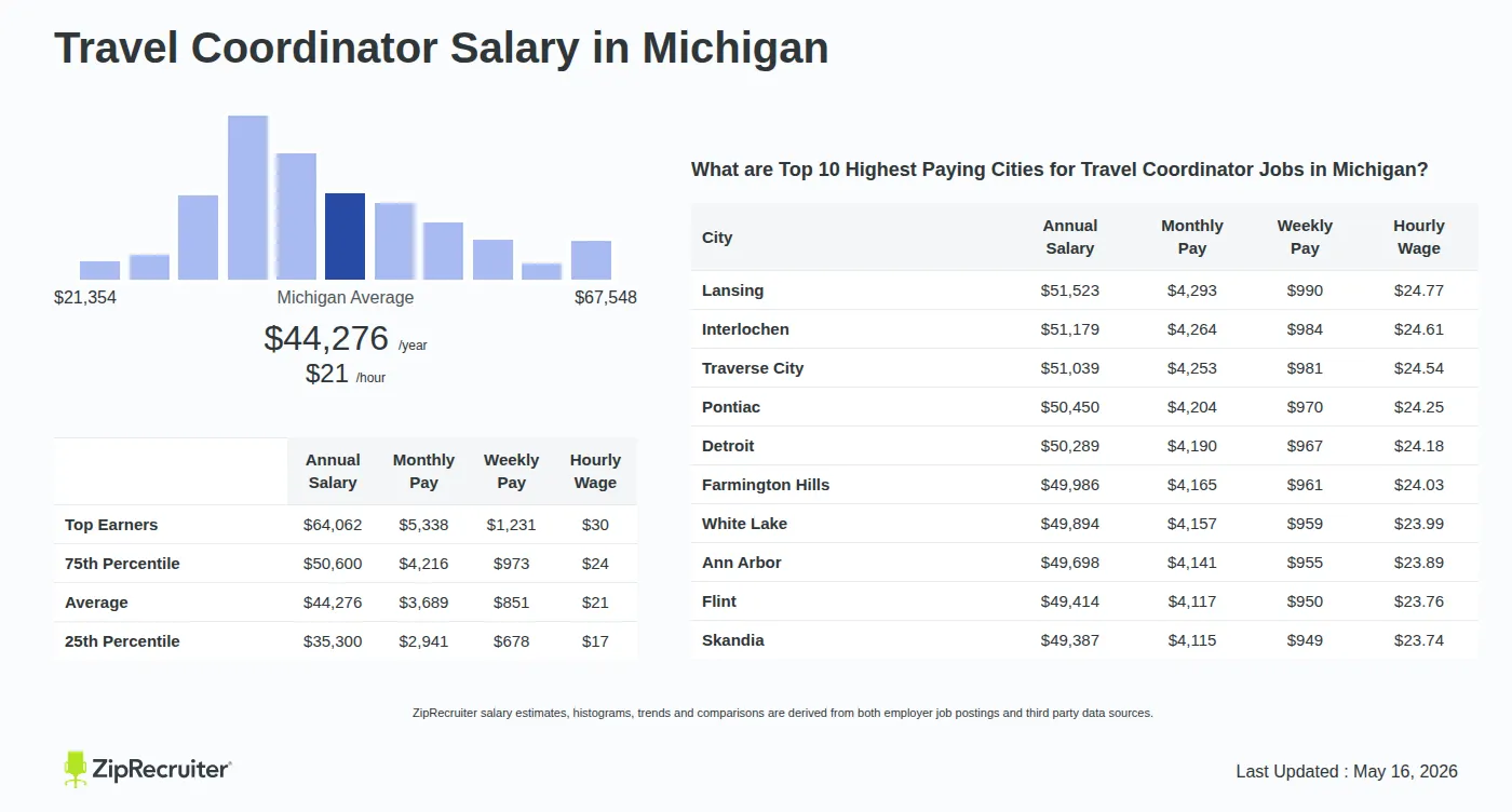 Detailed Overview of Travel Coordinator Salary in Michigan, May 2026 – Includes State Average and Top Paying Cities Infographic detailing Travel Coordinator salary in Michigan as of May 2026. Shows a bar chart with salary percentiles ranging from $35,300 to $64,062 annually, with the Michigan average at $44,276 per year or $21.29 per hour. Includes a list of the top 10 highest paying cities in Michigan for Travel Coordinator jobs, with Lansing leading at $51,523 annually.