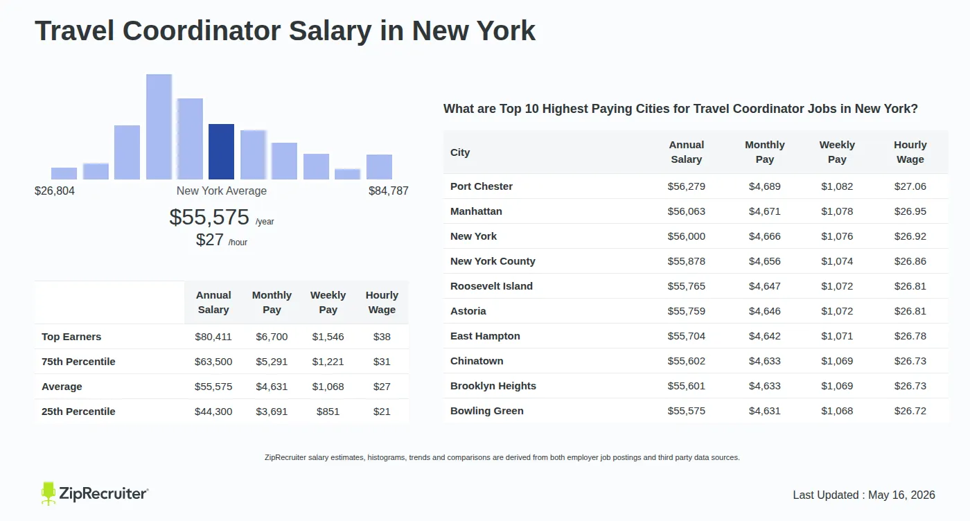 Detailed Overview of Travel Coordinator Salary in New York, May 2026 – Includes State Average and Top Paying Cities Infographic detailing Travel Coordinator salary in New York as of May 2026. Shows a bar chart with salary percentiles ranging from $44,300 to $80,411 annually, with the New York average at $55,575 per year or $26.72 per hour. Includes a list of the top 10 highest paying cities in New York for Travel Coordinator jobs, with Port Chester leading at $56,279 annually.