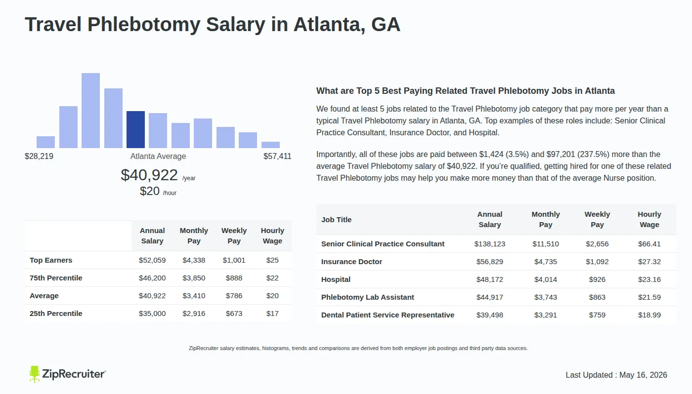 Detailed Overview of Travel Phlebotomy Salary in Atlanta, GA, May 2026 – Includes City Averages and top 5 Highest Paying Related Job Titles Infographic detailing Travel Phlebotomy salary in Atlanta, GA as of May 2026. Displays a bar chart with salary percentiles, a city average salary of $35,000 to $52,059 or $19.67 an hour, and top 5 highest paying related Travel Phlebotomy Jobs in Atlanta.