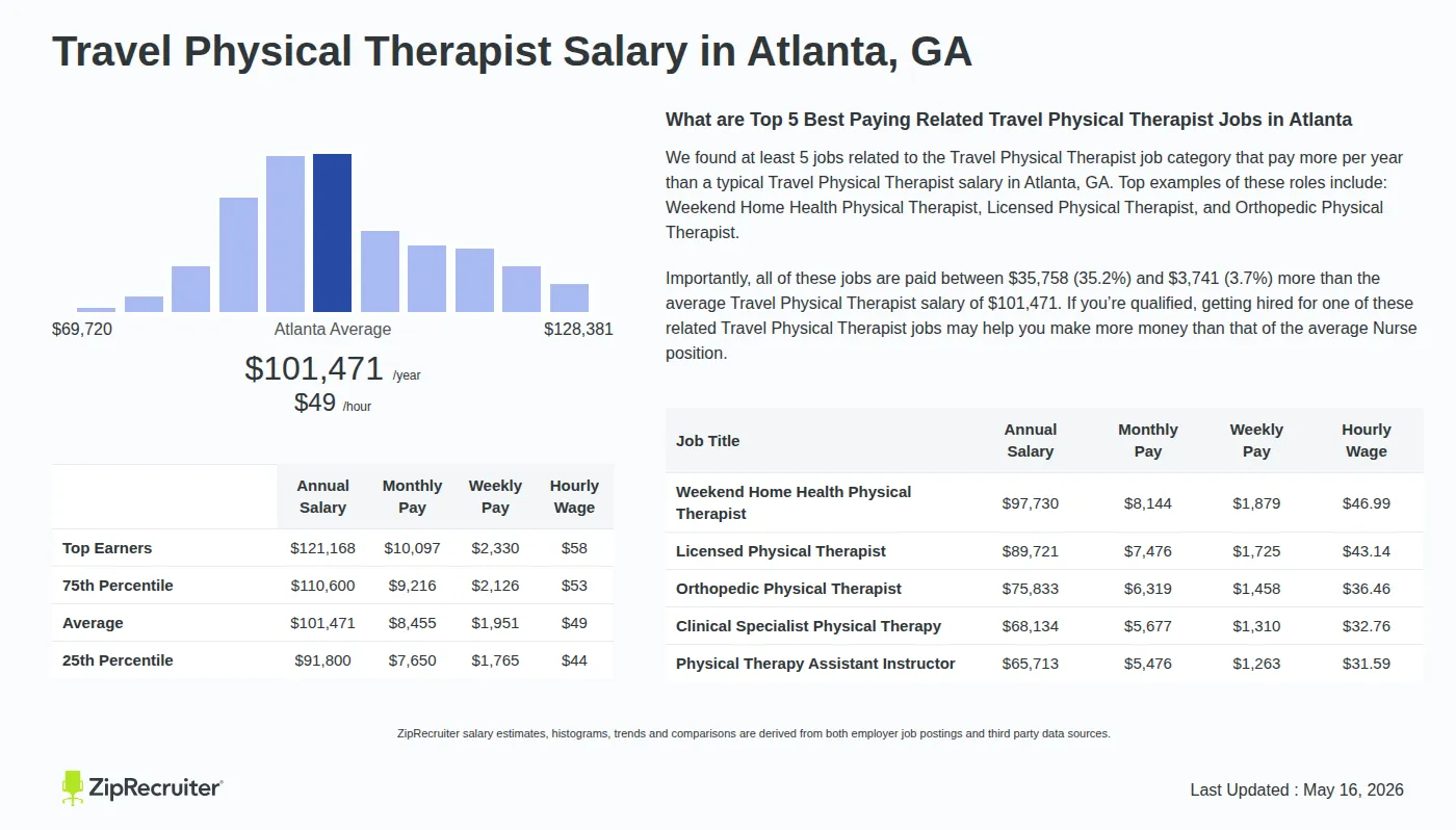 Infographic detailing Travel Physical Therapist salary in Atlanta, GA as of May 2026. Displays a bar chart with salary percentiles, a city average salary of $91,800 to $121,168 or $48.78 an hour, and top 5 highest paying related Travel Physical Therapist Jobs in Atlanta.