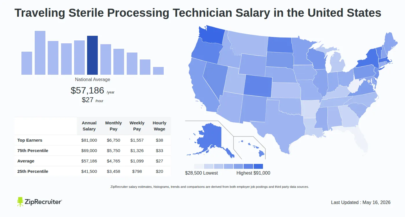 Infographic detailing Traveling Sterile Processing Technician salary across the United States as of May 2026. Displays a bar chart with salary percentiles, a national average salary of $57,186 per year or $27.49 an hour, and a color-coded map showing state-by-state salary variations.