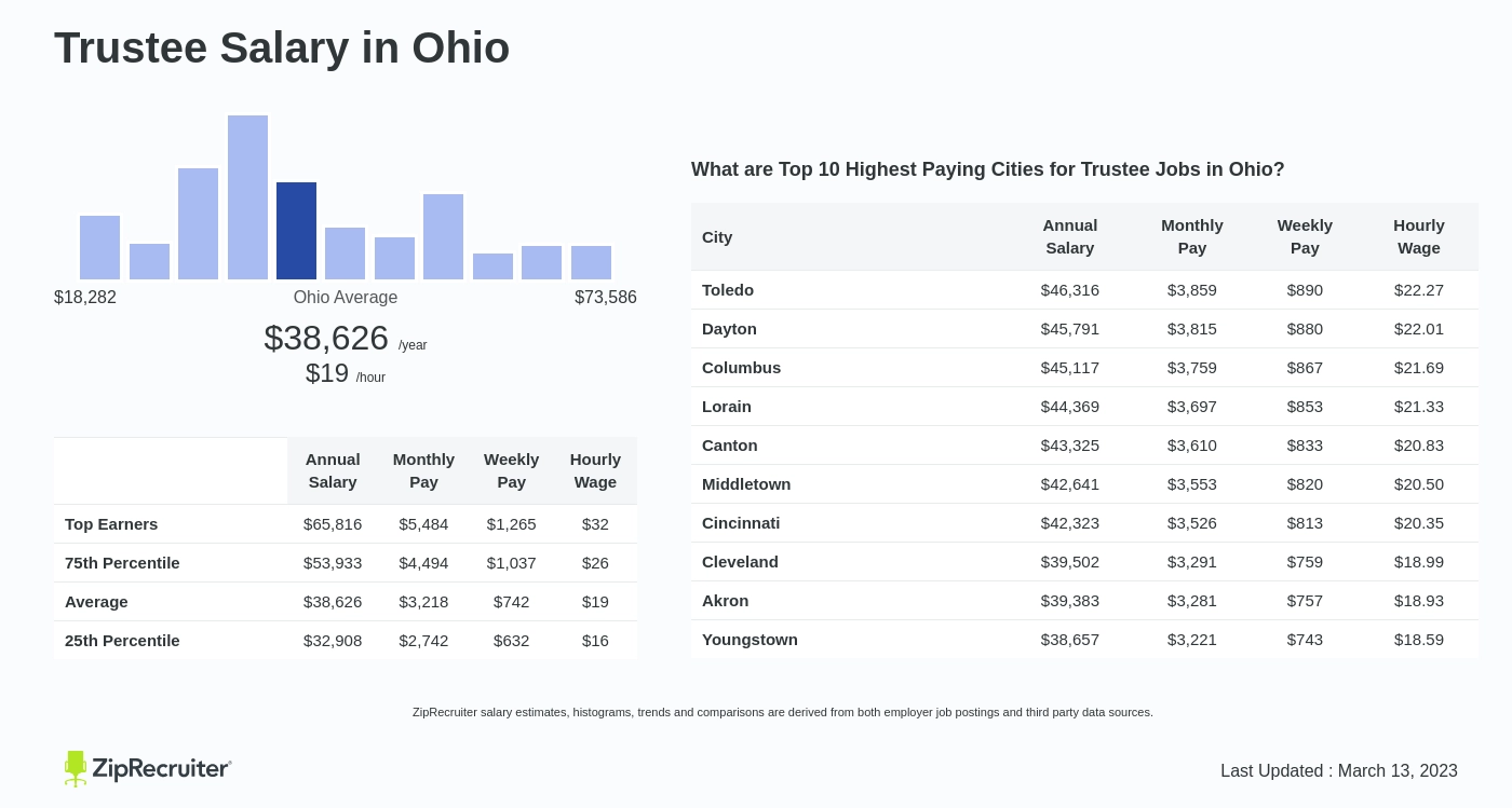 Trustee Salary in Ohio Hourly Rate (February, 2024)