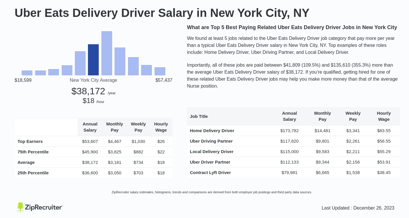 How Much Do Uber Eats Drivers Make Per Delivery? (2024)