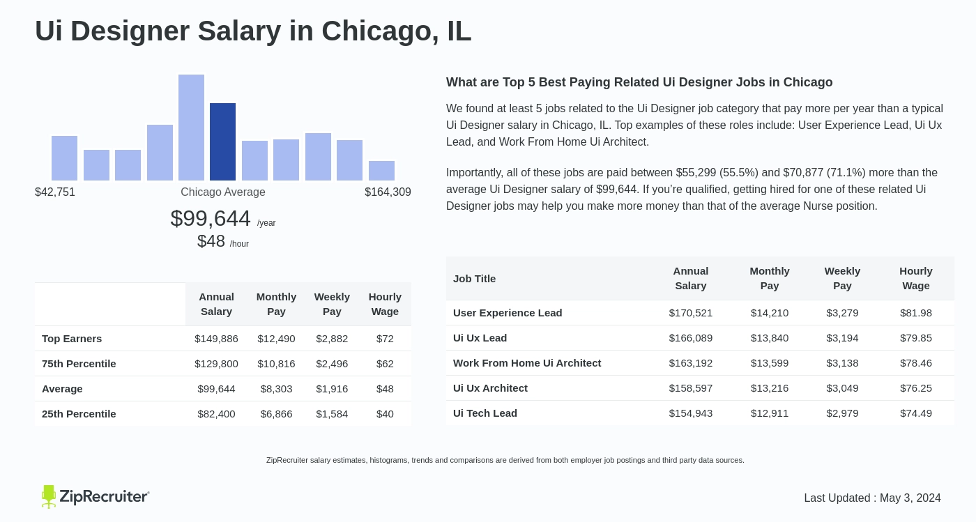 Ui Designer Salary In Chicago Il