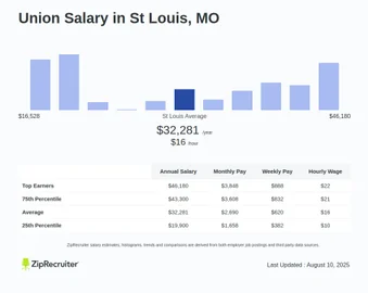 Union Salary in St Louis, MO: Hourly Rate (January, 2025)