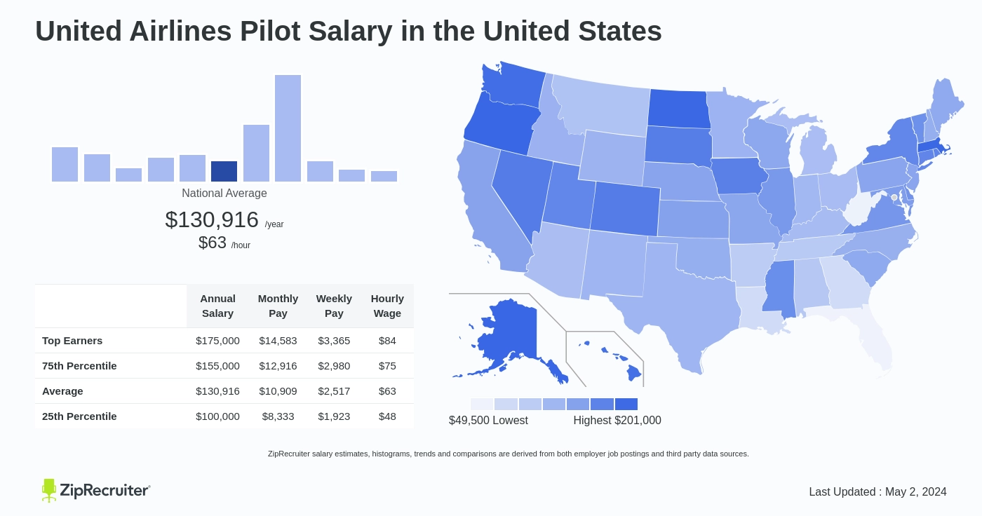 Salary United Airlines Pilot (Mar, 2024) United States