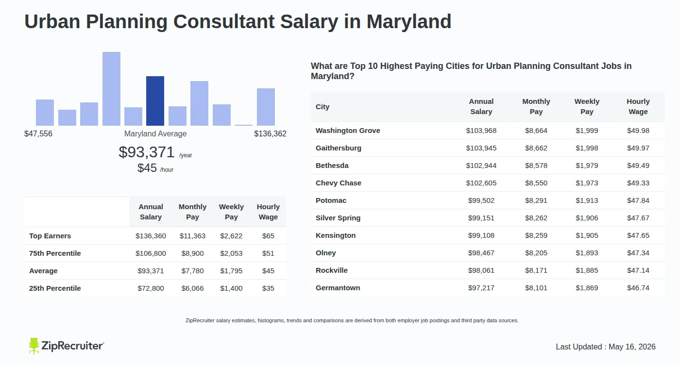 Detailed Overview of Urban Planning Consultant Salary in Maryland, May 2026 – Includes State Average and Top Paying Cities Infographic detailing Urban Planning Consultant salary in Maryland as of May 2026. Shows a bar chart with salary percentiles ranging from $72,800 to $136,360 annually, with the Maryland average at $93,371 per year or $44.89 per hour. Includes a list of the top 10 highest paying cities in Maryland for Urban Planning Consultant jobs, with Washington Grove leading at $103,968 annually.