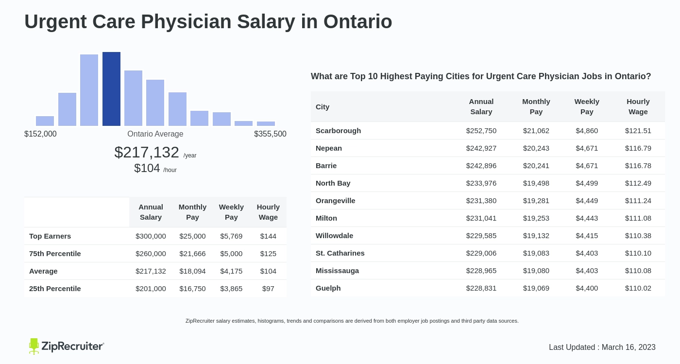 Urgent Care Physician Salary In Ontario