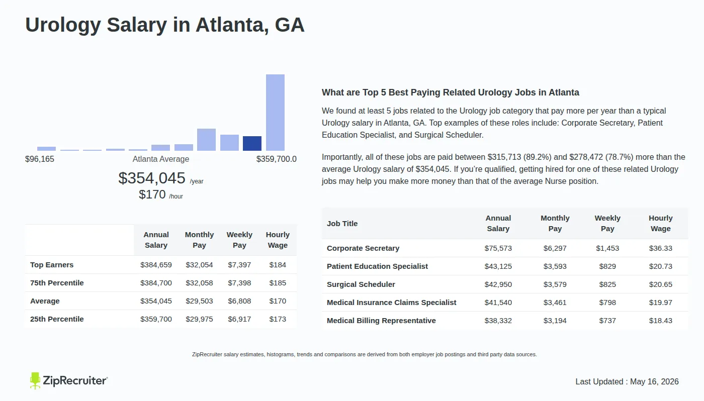 Detailed Overview of Urology Salary in Atlanta, GA, May 2026 – Includes City Averages and top 5 Highest Paying Related Job Titles Infographic detailing Urology salary in Atlanta, GA as of May 2026. Displays a bar chart with salary percentiles, a city average salary of $359,700 to $384,659 or $170.21 an hour, and top 5 highest paying related Urology Jobs in Atlanta.