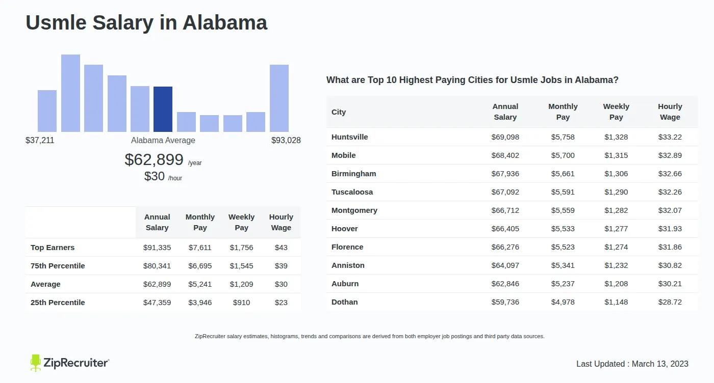 Detailed Overview of Usmle Salary in Alabama, May 2026 – Includes State Average and Top Paying Cities Infographic detailing Usmle salary in Alabama as of May 2026. Shows a bar chart with salary percentiles ranging from $47,359 to $91,335 annually, with the Alabama average at $62,899 per year or $30.24 per hour. Includes a list of the top 10 highest paying cities in Alabama for Usmle jobs, with Huntsville leading at $69,098 annually.
