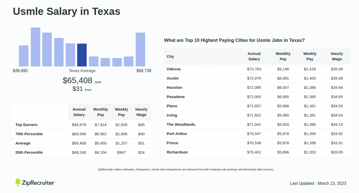 Infographic detailing Usmle salary in Texas as of May 2026. Shows a bar chart with salary percentiles ranging from $49,248 to $94,978 annually, with the Texas average at $65,408 per year or $31.45 per hour. Includes a list of the top 10 highest paying cities in Texas for Usmle jobs, with Odessa leading at $73,763 annually.
