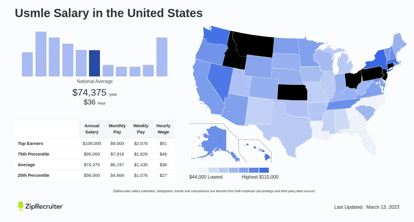 Detailed Overview of Usmle Salary in the United States, May 2026 – Includes National Averages and State Comparisons Infographic detailing Usmle salary across the United States as of May 2026. Displays a bar chart with salary percentiles, a national average salary of $74,375 per year or $35.76 an hour, and a color-coded map showing state-by-state salary variations.