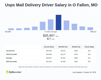 Usps Mail Delivery Driver Salary in O Fallon, MO (Hourly)