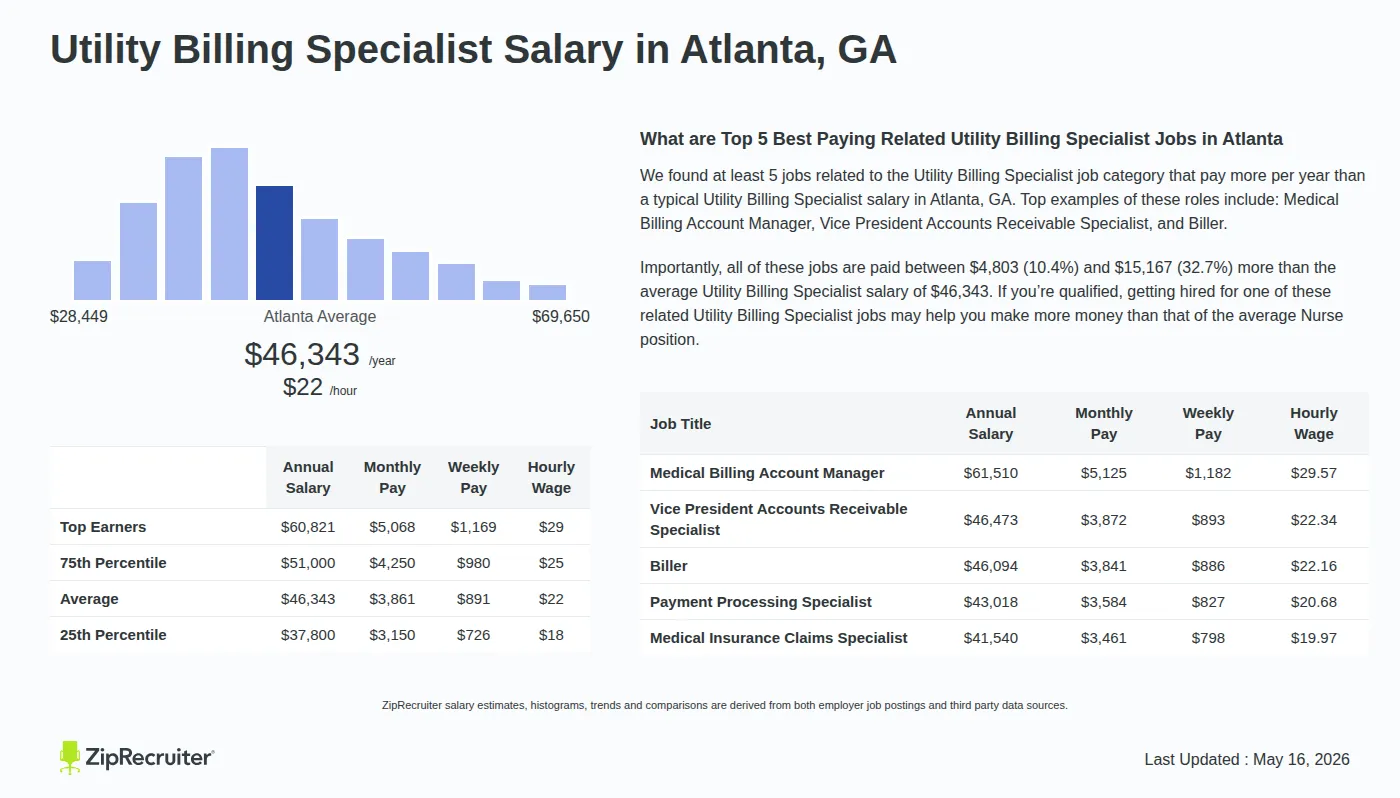 Detailed Overview of Utility Billing Specialist Salary in Atlanta, GA, May 2026 – Includes City Averages and top 5 Highest Paying Related Job Titles Infographic detailing Utility Billing Specialist salary in Atlanta, GA as of May 2026. Displays a bar chart with salary percentiles, a city average salary of $37,800 to $60,821 or $22.28 an hour, and top 5 highest paying related Utility Billing Specialist Jobs in Atlanta.