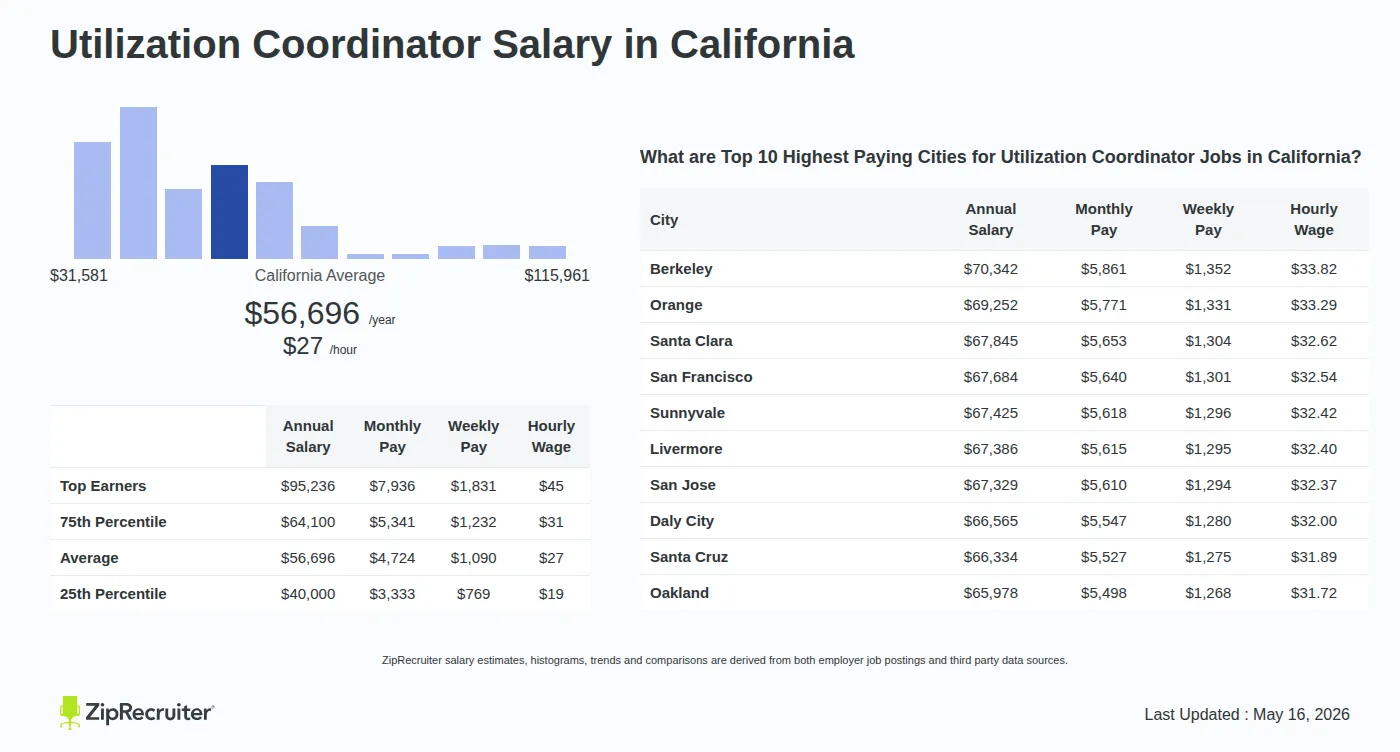 Detailed Overview of Utilization Coordinator Salary in California, May 2026 – Includes State Average and Top Paying Cities Infographic detailing Utilization Coordinator salary in California as of May 2026. Shows a bar chart with salary percentiles ranging from $40,000 to $95,236 annually, with the California average at $56,696 per year or $27.26 per hour. Includes a list of the top 10 highest paying cities in California for Utilization Coordinator jobs, with Berkeley leading at $70,342 annually.
