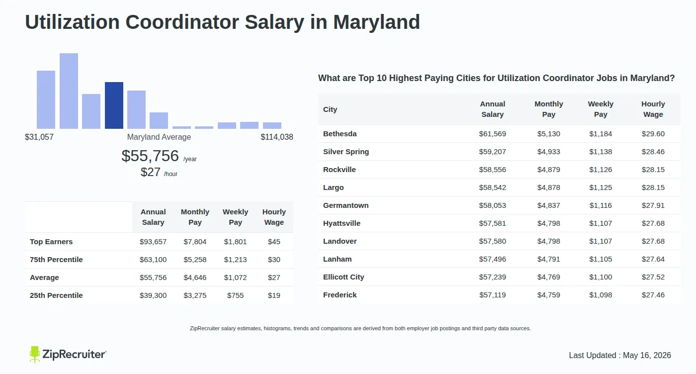 Infographic detailing Utilization Coordinator salary in Maryland as of May 2026. Shows a bar chart with salary percentiles ranging from $39,300 to $93,657 annually, with the Maryland average at $55,756 per year or $26.81 per hour. Includes a list of the top 10 highest paying cities in Maryland for Utilization Coordinator jobs, with Bethesda leading at $61,569 annually.