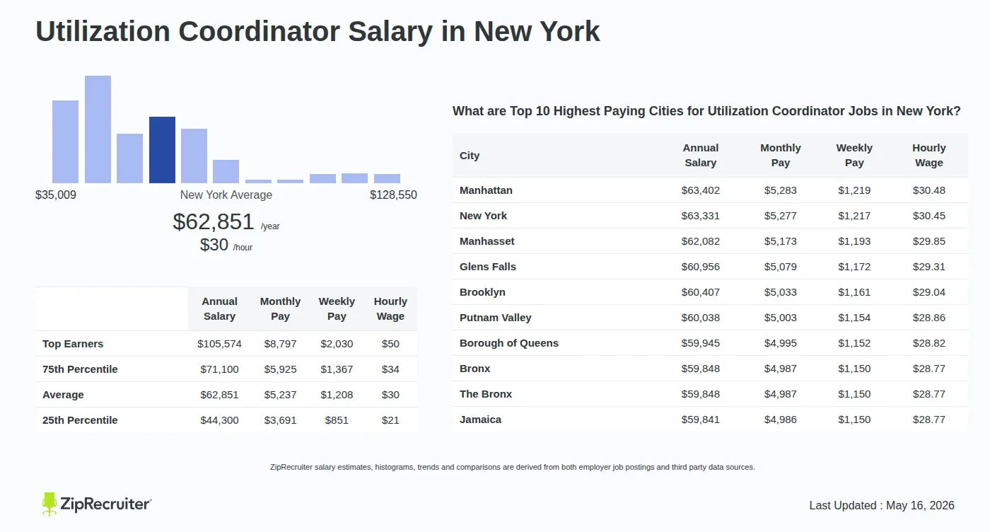 Detailed Overview of Utilization Coordinator Salary in New York, May 2026 – Includes State Average and Top Paying Cities Infographic detailing Utilization Coordinator salary in New York as of May 2026. Shows a bar chart with salary percentiles ranging from $44,300 to $105,574 annually, with the New York average at $62,851 per year or $30.22 per hour. Includes a list of the top 10 highest paying cities in New York for Utilization Coordinator jobs, with Manhattan leading at $63,402 annually.